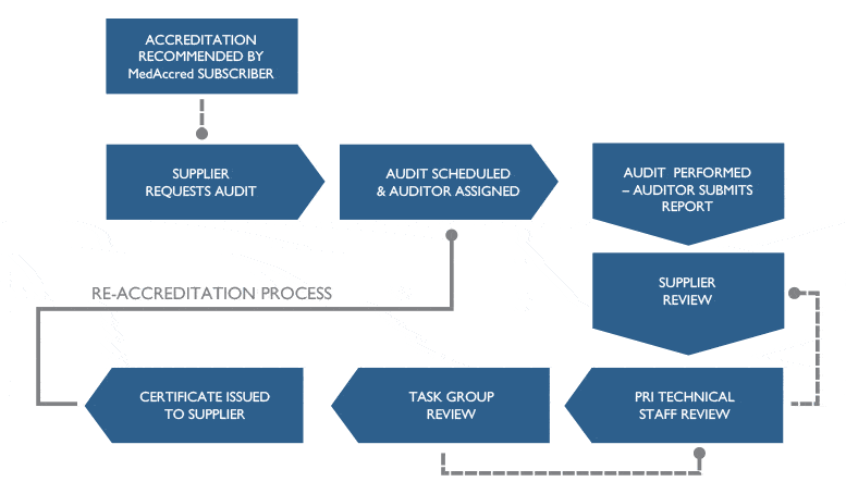 accreditation graph large en accreditation graph large en