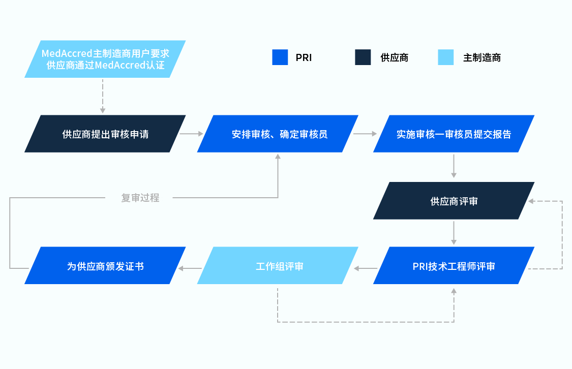 accreditation graph large en